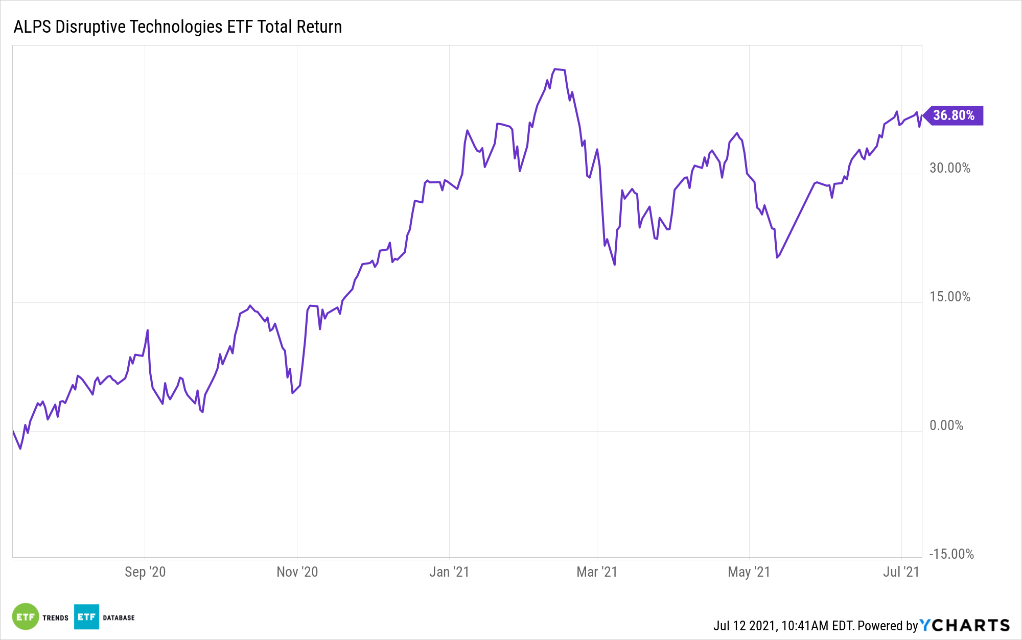DTEC 1 Year Performance